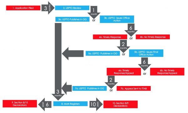 Trademark Registration Process Flowchart - Trust Tree® Trademark ...