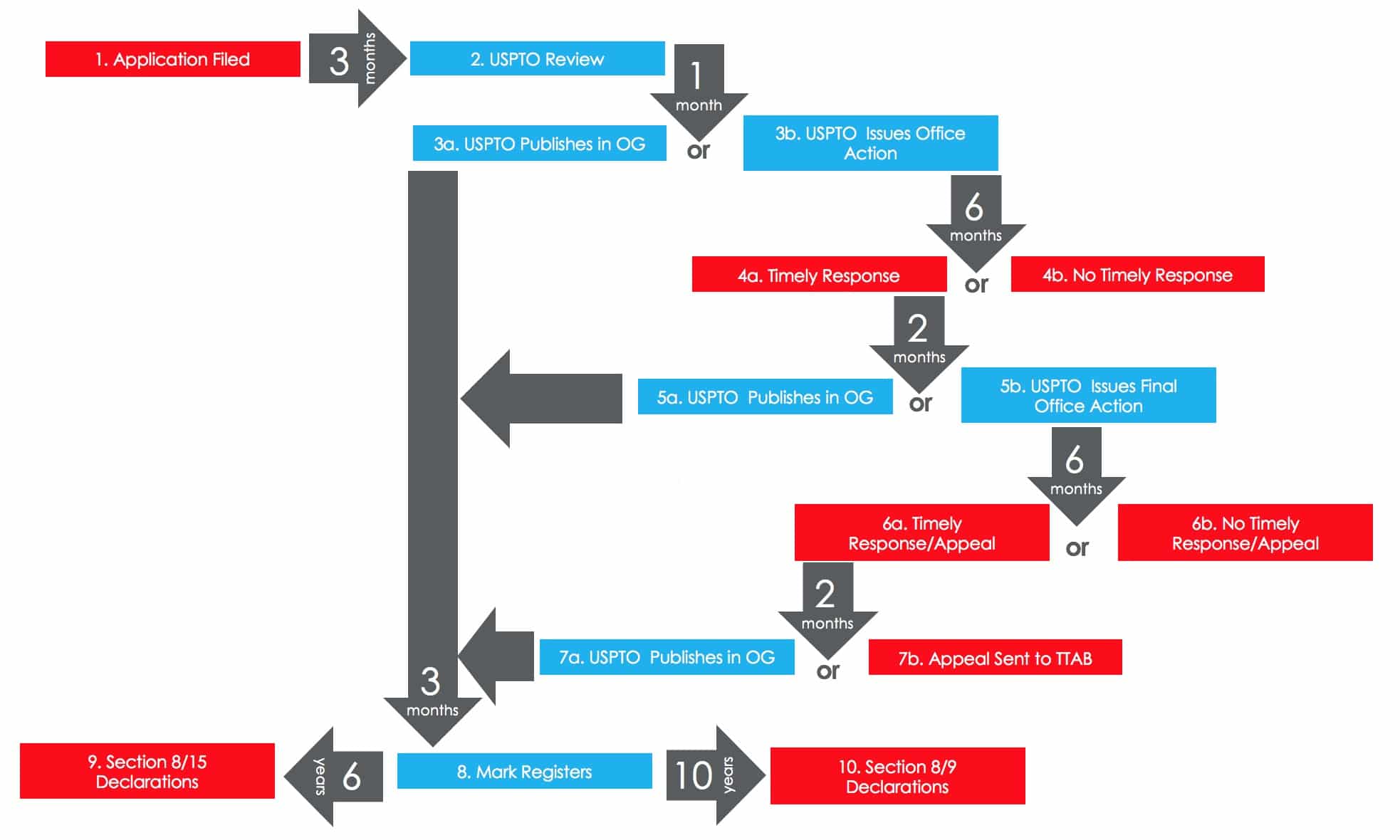 Trademark registration process flowchart Trust Tree® Trademark Learning Center